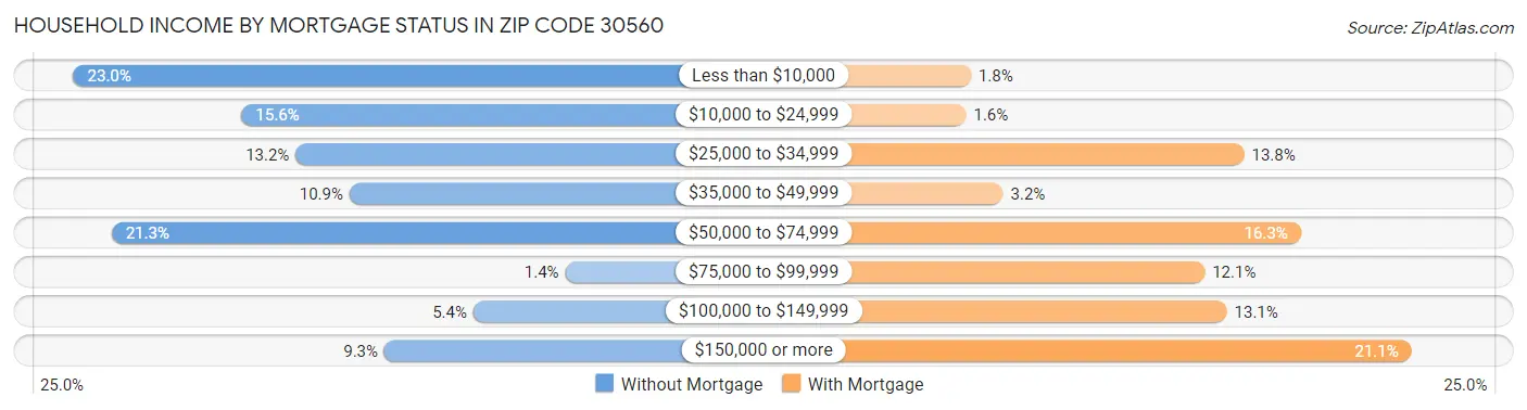 Household Income by Mortgage Status in Zip Code 30560