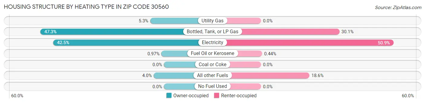 Housing Structure by Heating Type in Zip Code 30560