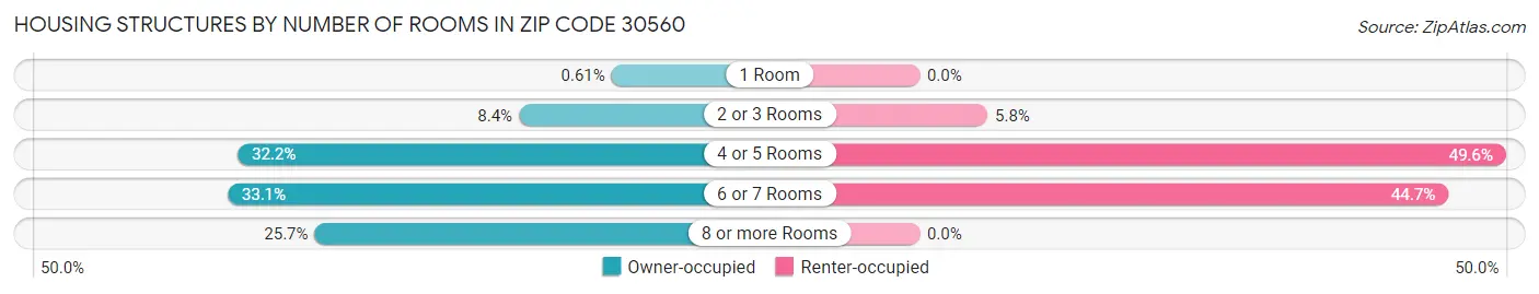 Housing Structures by Number of Rooms in Zip Code 30560