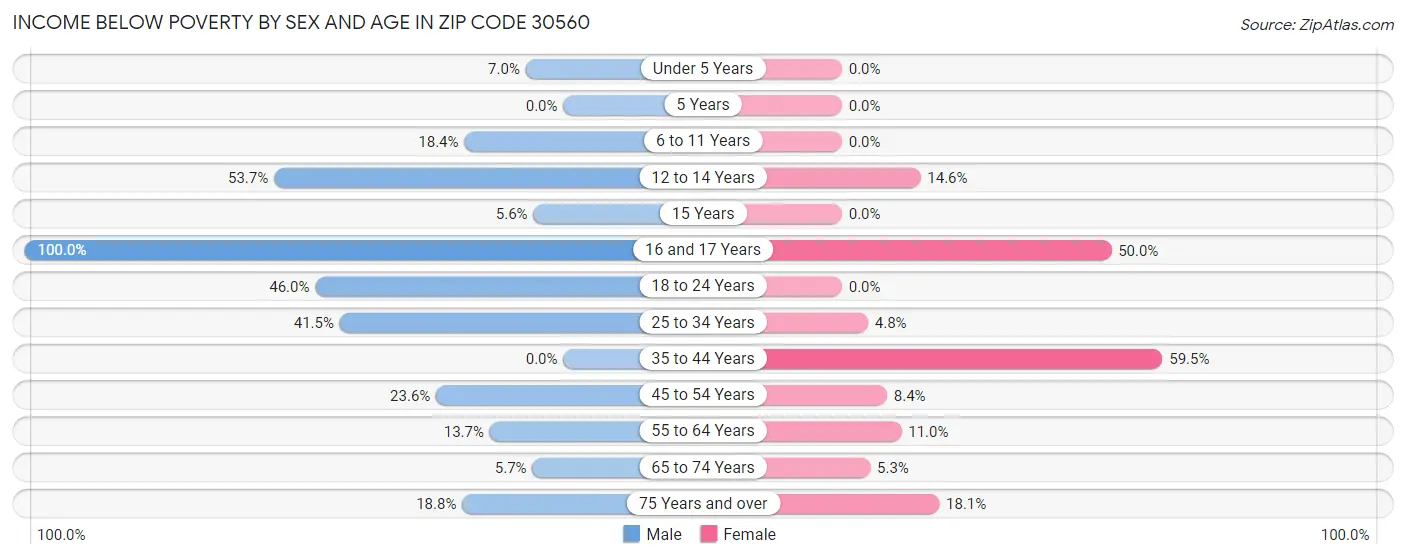 Income Below Poverty by Sex and Age in Zip Code 30560