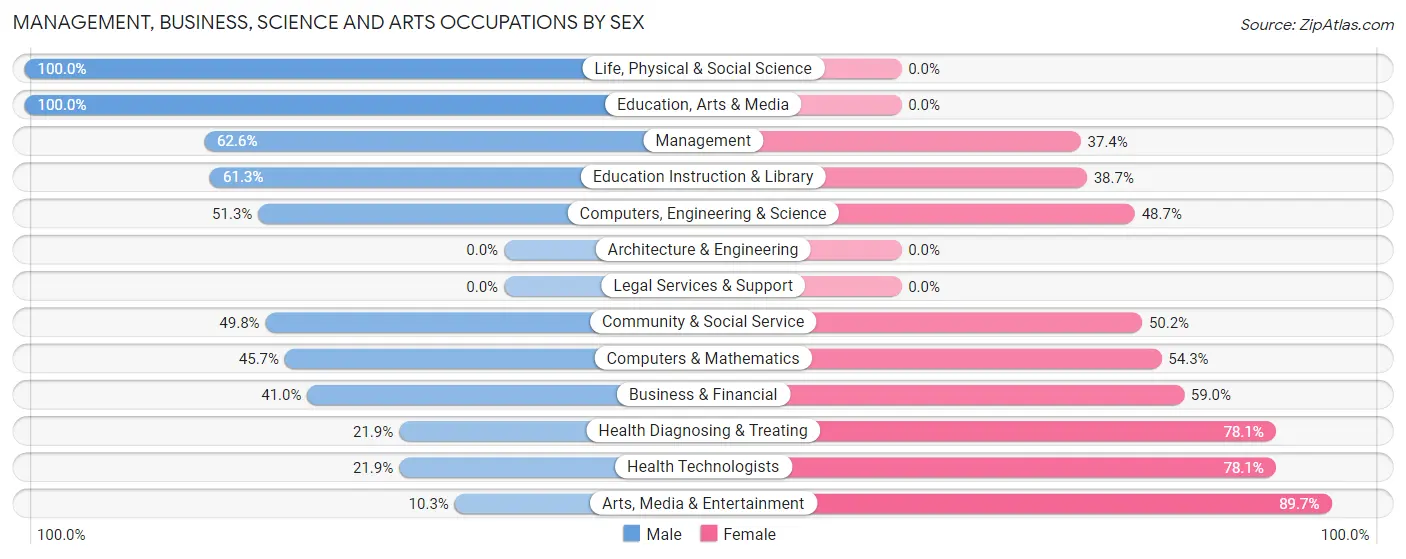 Management, Business, Science and Arts Occupations by Sex in Zip Code 30560