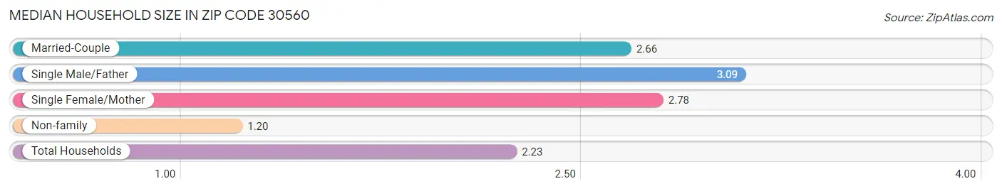 Median Household Size in Zip Code 30560