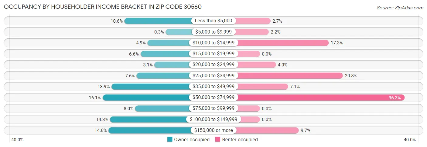 Occupancy by Householder Income Bracket in Zip Code 30560