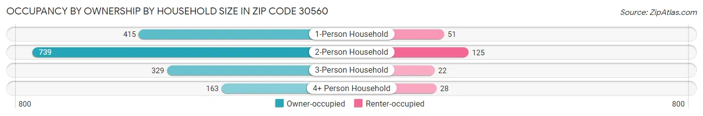 Occupancy by Ownership by Household Size in Zip Code 30560