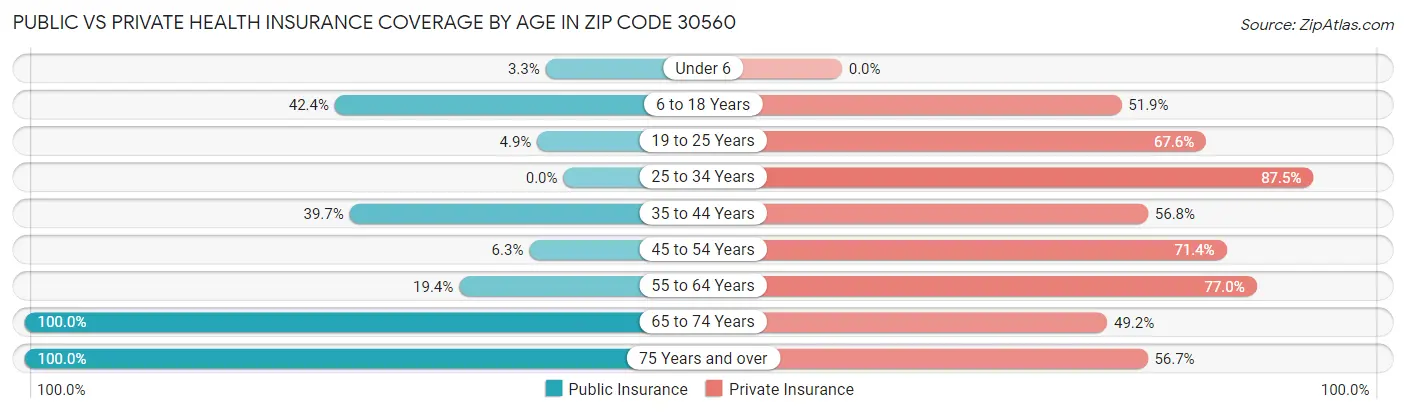 Public vs Private Health Insurance Coverage by Age in Zip Code 30560