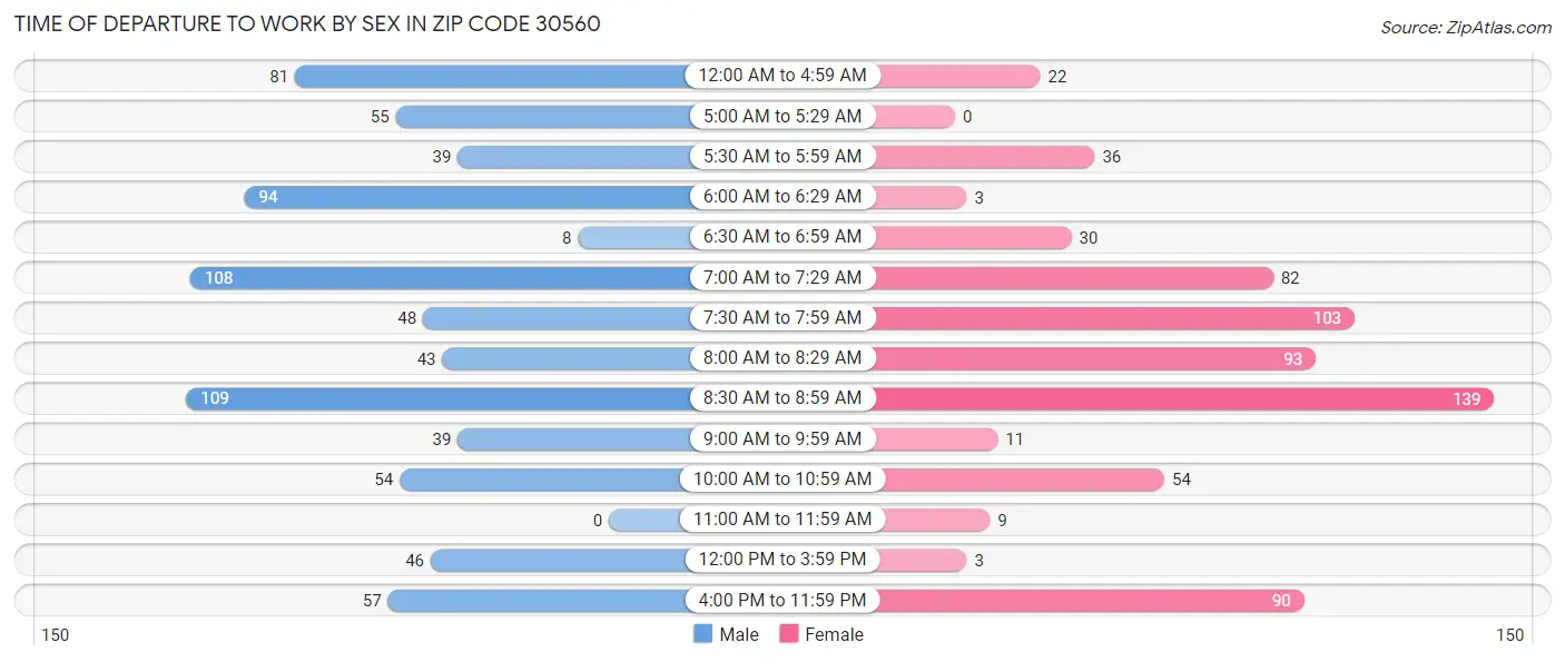 Time of Departure to Work by Sex in Zip Code 30560