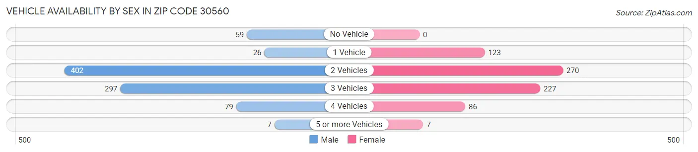 Vehicle Availability by Sex in Zip Code 30560