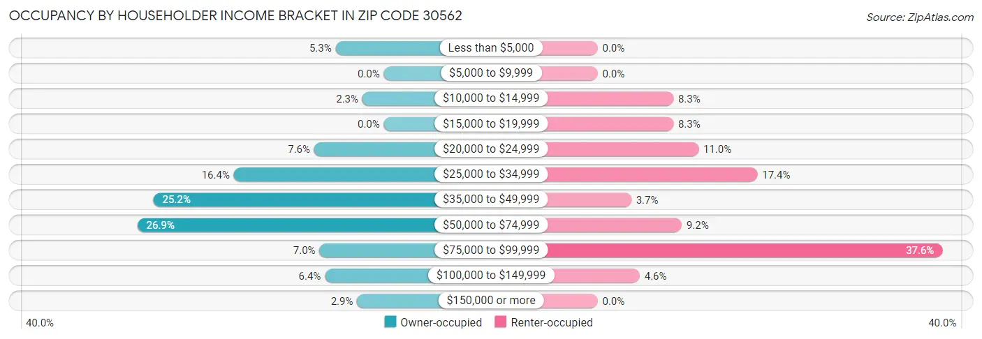 Occupancy by Householder Income Bracket in Zip Code 30562