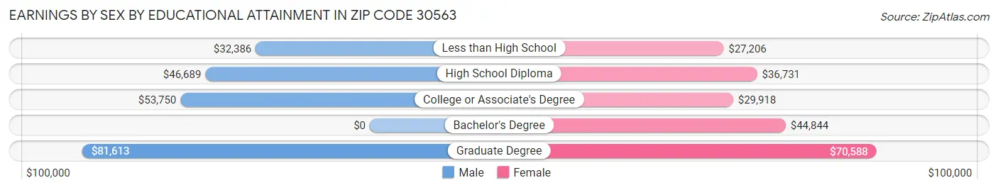 Earnings by Sex by Educational Attainment in Zip Code 30563