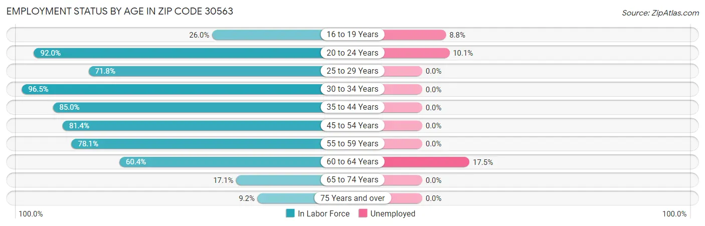 Employment Status by Age in Zip Code 30563