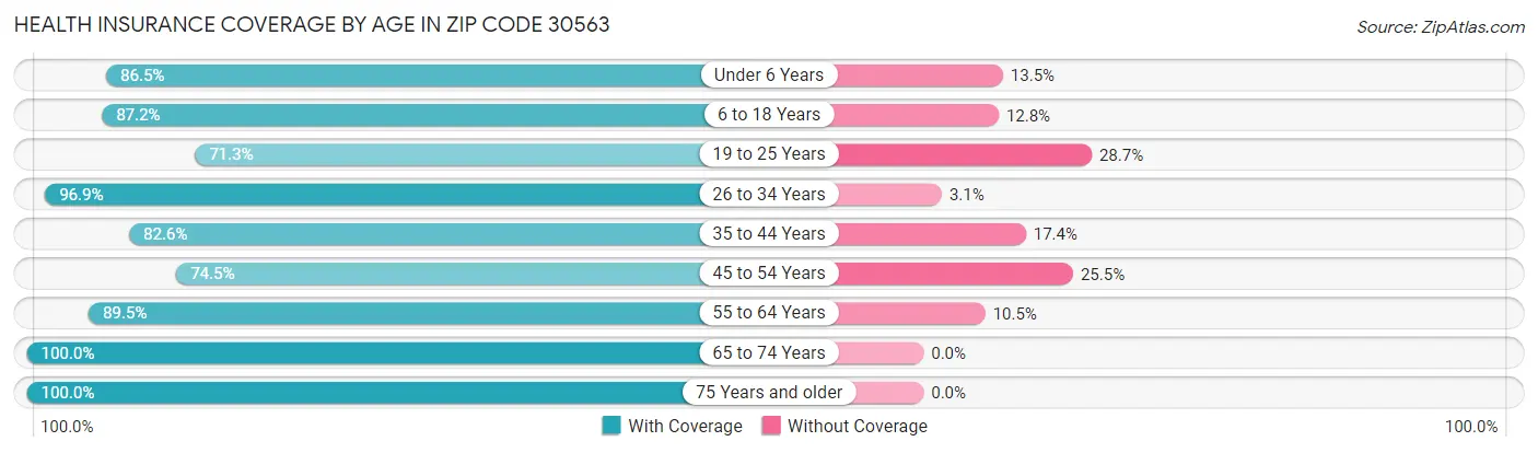 Health Insurance Coverage by Age in Zip Code 30563