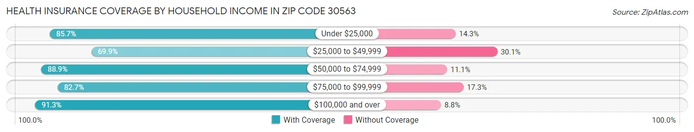 Health Insurance Coverage by Household Income in Zip Code 30563