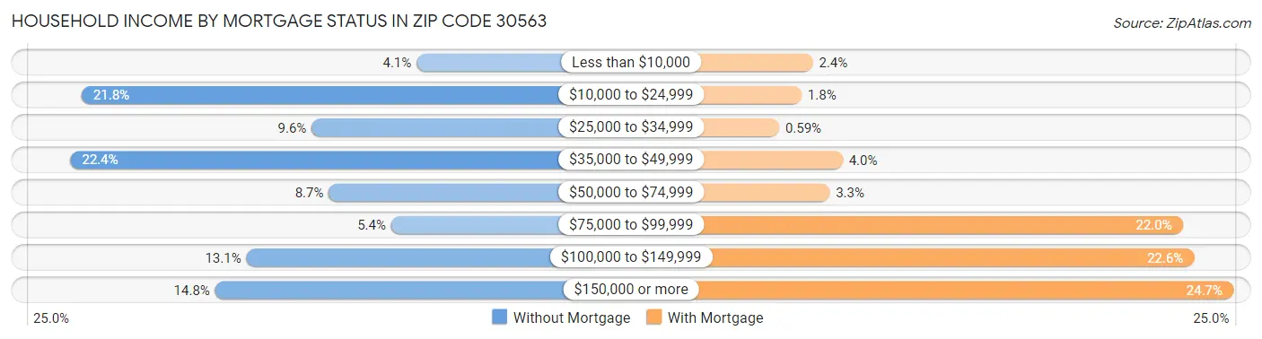 Household Income by Mortgage Status in Zip Code 30563