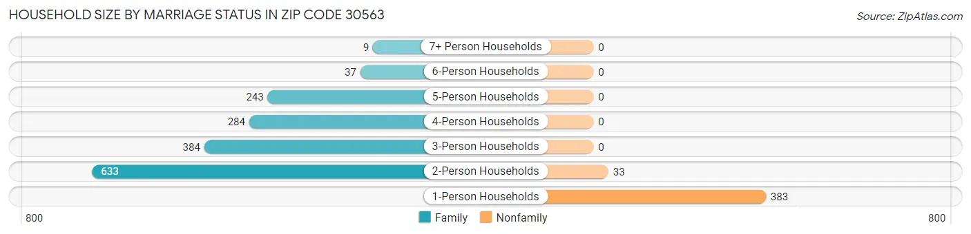 Household Size by Marriage Status in Zip Code 30563