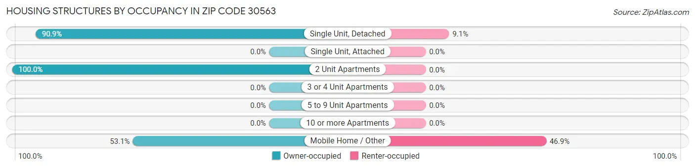 Housing Structures by Occupancy in Zip Code 30563