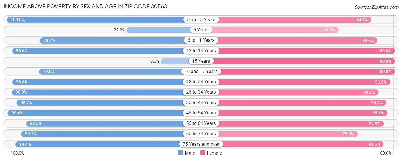 Income Above Poverty by Sex and Age in Zip Code 30563