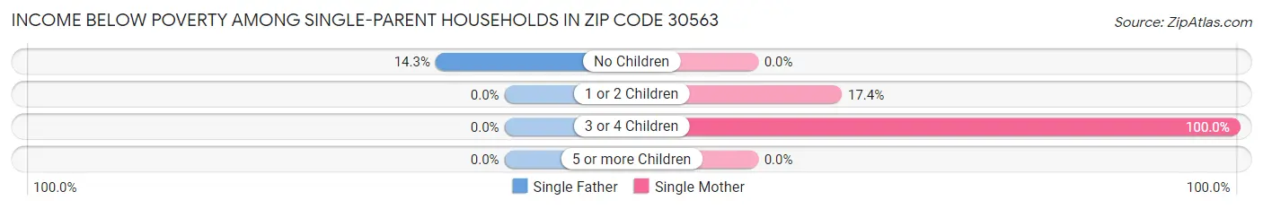 Income Below Poverty Among Single-Parent Households in Zip Code 30563