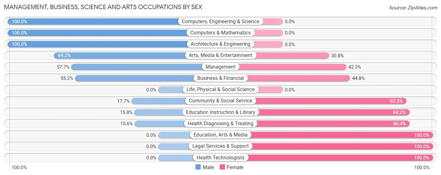 Management, Business, Science and Arts Occupations by Sex in Zip Code 30563