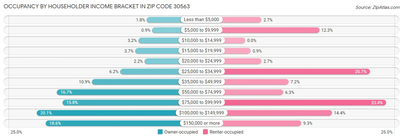 Occupancy by Householder Income Bracket in Zip Code 30563