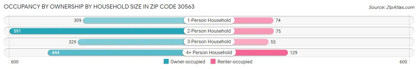 Occupancy by Ownership by Household Size in Zip Code 30563
