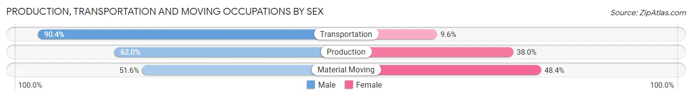 Production, Transportation and Moving Occupations by Sex in Zip Code 30563