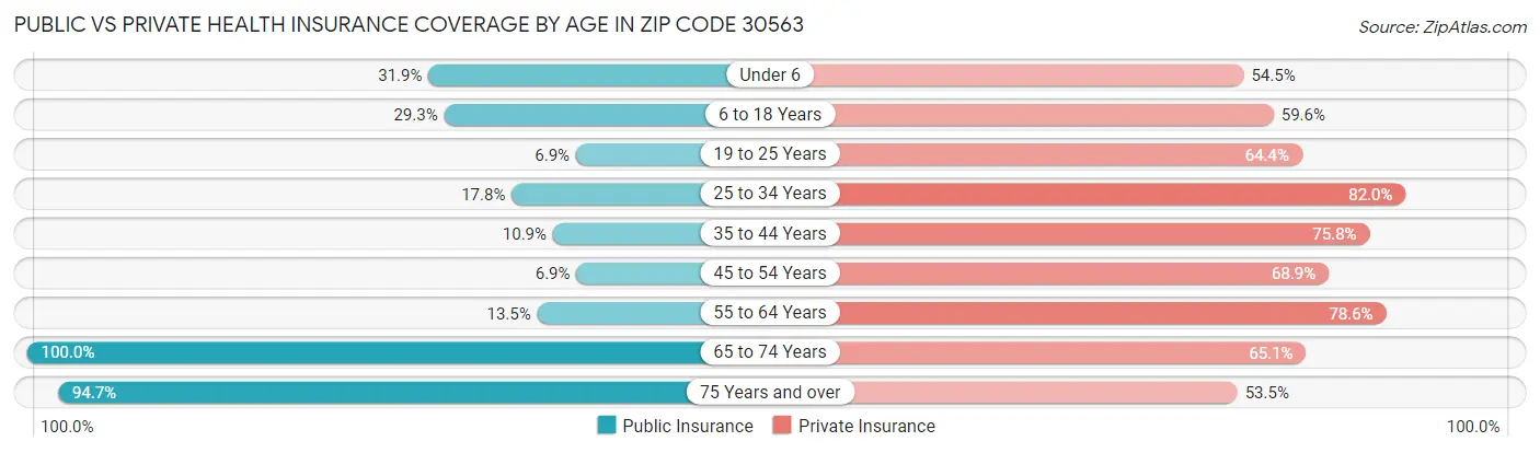 Public vs Private Health Insurance Coverage by Age in Zip Code 30563