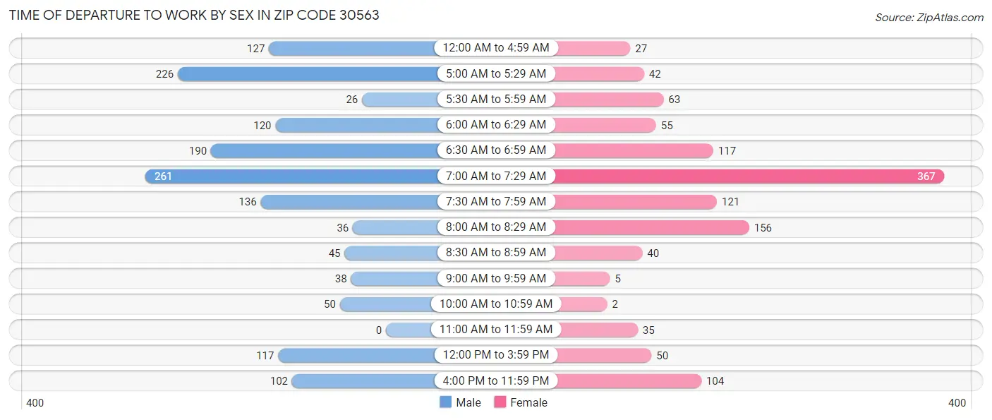 Time of Departure to Work by Sex in Zip Code 30563