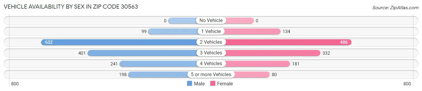Vehicle Availability by Sex in Zip Code 30563