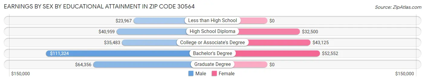 Earnings by Sex by Educational Attainment in Zip Code 30564
