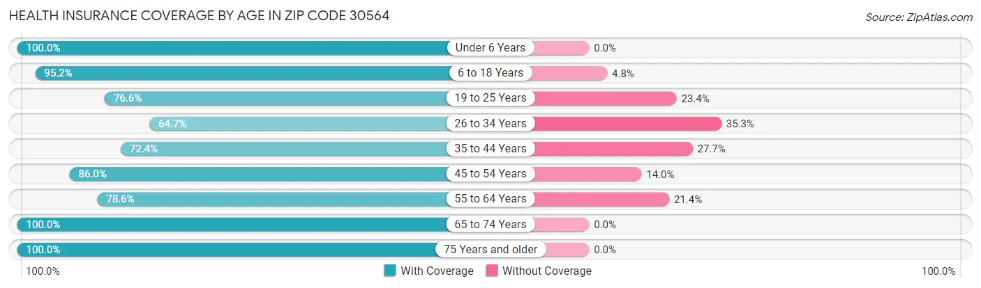 Health Insurance Coverage by Age in Zip Code 30564