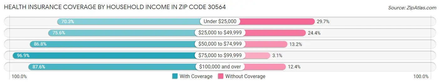 Health Insurance Coverage by Household Income in Zip Code 30564