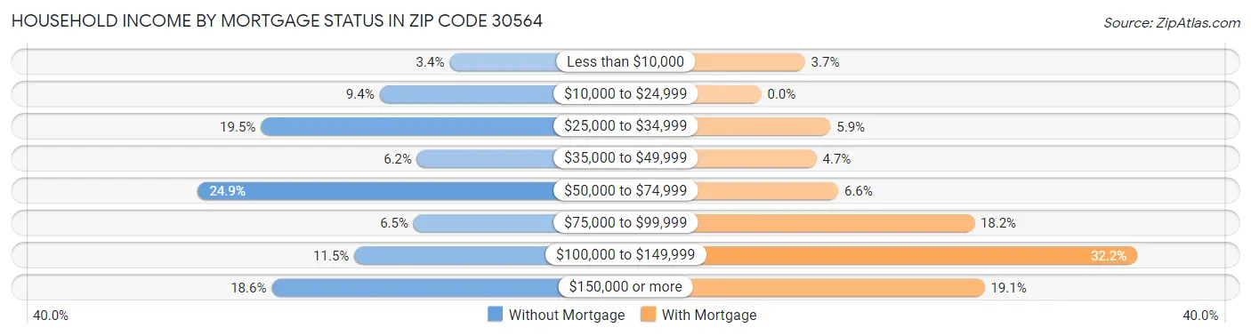 Household Income by Mortgage Status in Zip Code 30564