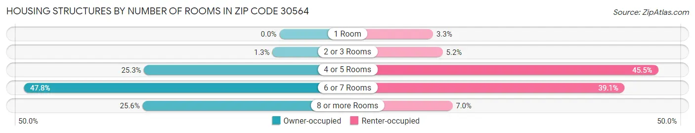 Housing Structures by Number of Rooms in Zip Code 30564