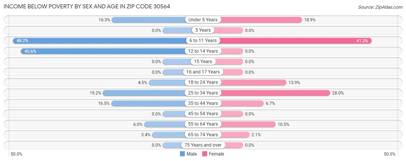 Income Below Poverty by Sex and Age in Zip Code 30564
