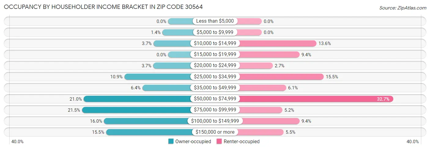 Occupancy by Householder Income Bracket in Zip Code 30564