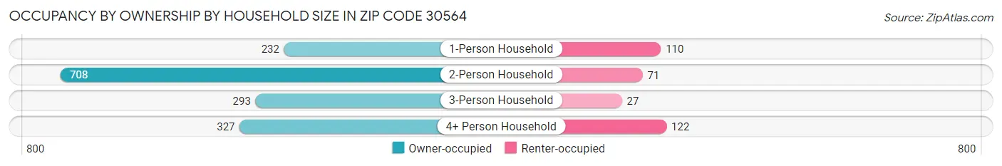 Occupancy by Ownership by Household Size in Zip Code 30564
