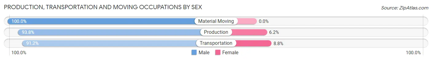 Production, Transportation and Moving Occupations by Sex in Zip Code 30564
