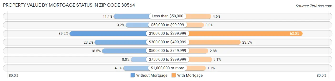 Property Value by Mortgage Status in Zip Code 30564