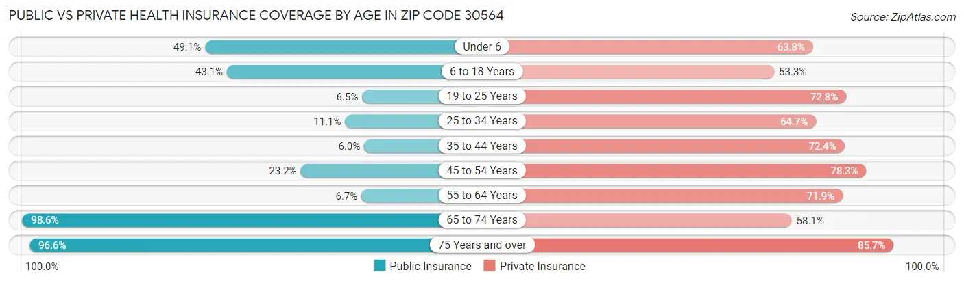 Public vs Private Health Insurance Coverage by Age in Zip Code 30564