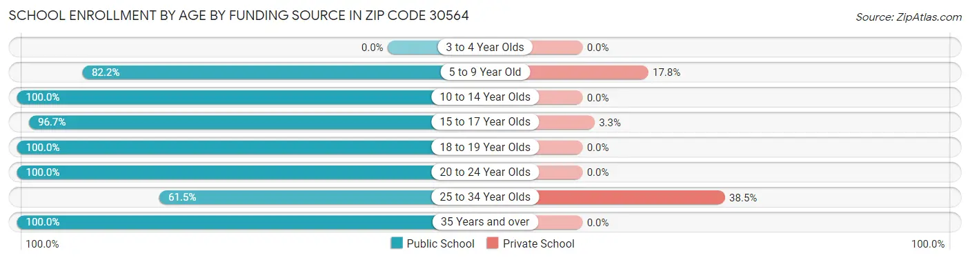 School Enrollment by Age by Funding Source in Zip Code 30564