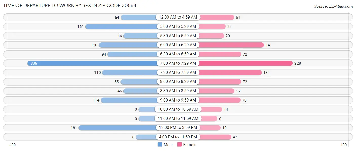 Time of Departure to Work by Sex in Zip Code 30564