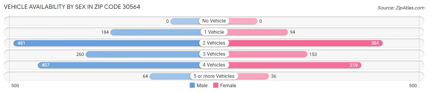 Vehicle Availability by Sex in Zip Code 30564
