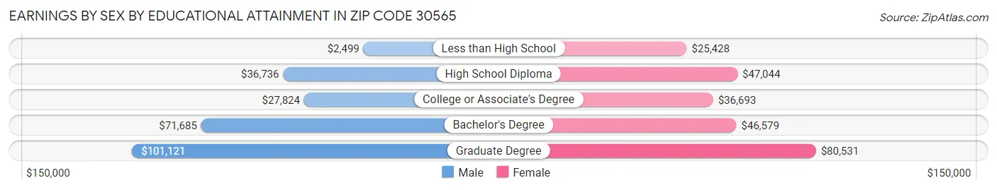Earnings by Sex by Educational Attainment in Zip Code 30565