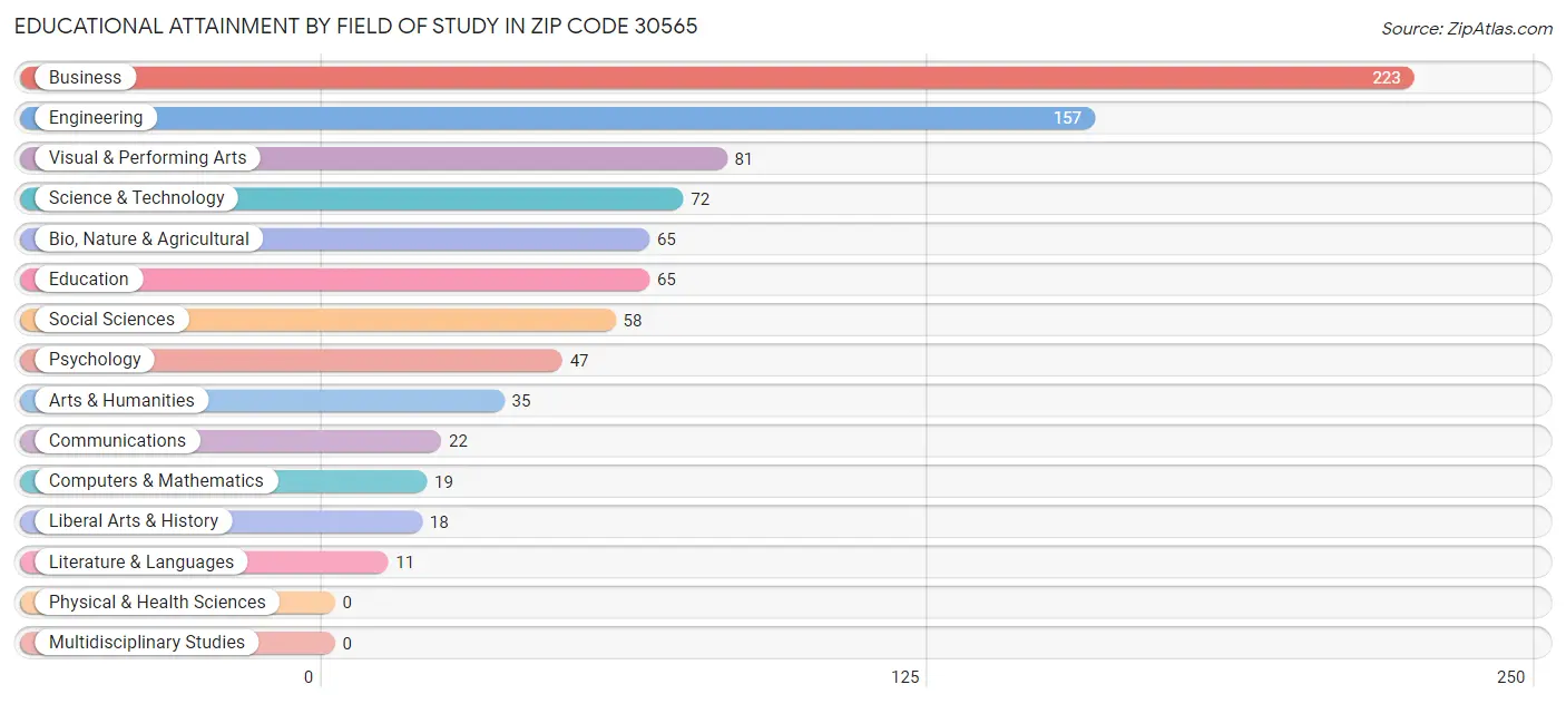 Educational Attainment by Field of Study in Zip Code 30565