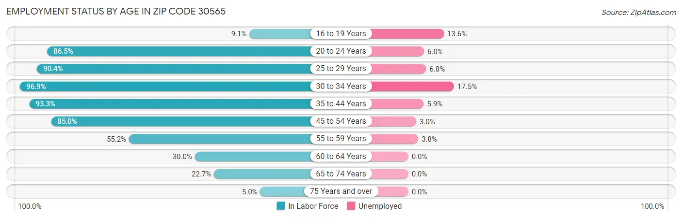 Employment Status by Age in Zip Code 30565