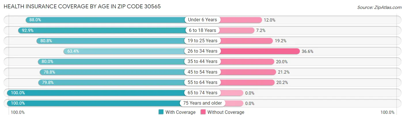 Health Insurance Coverage by Age in Zip Code 30565