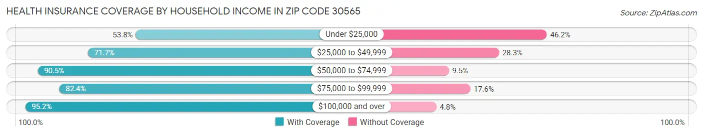 Health Insurance Coverage by Household Income in Zip Code 30565