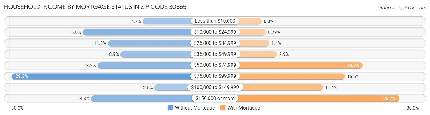 Household Income by Mortgage Status in Zip Code 30565
