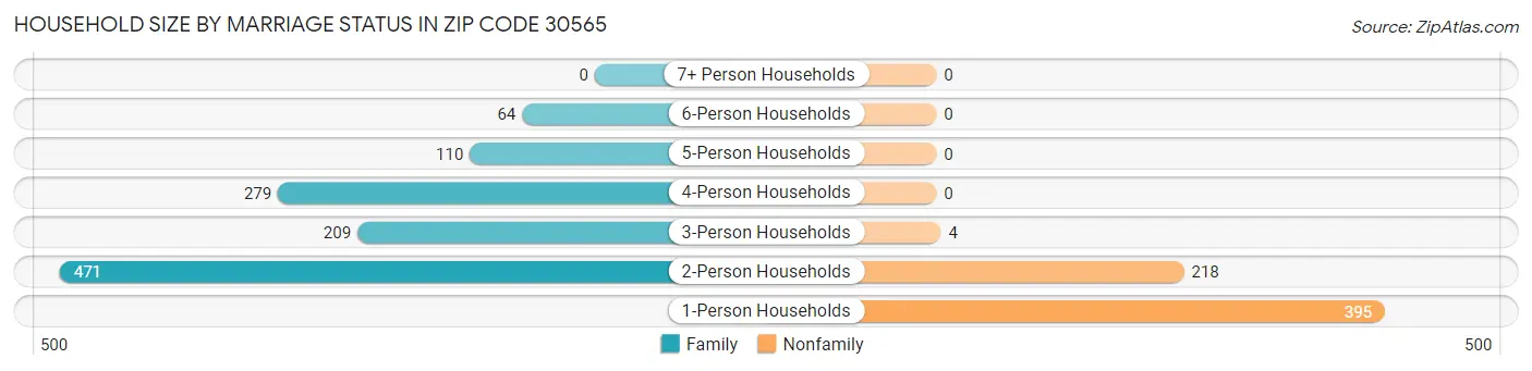 Household Size by Marriage Status in Zip Code 30565
