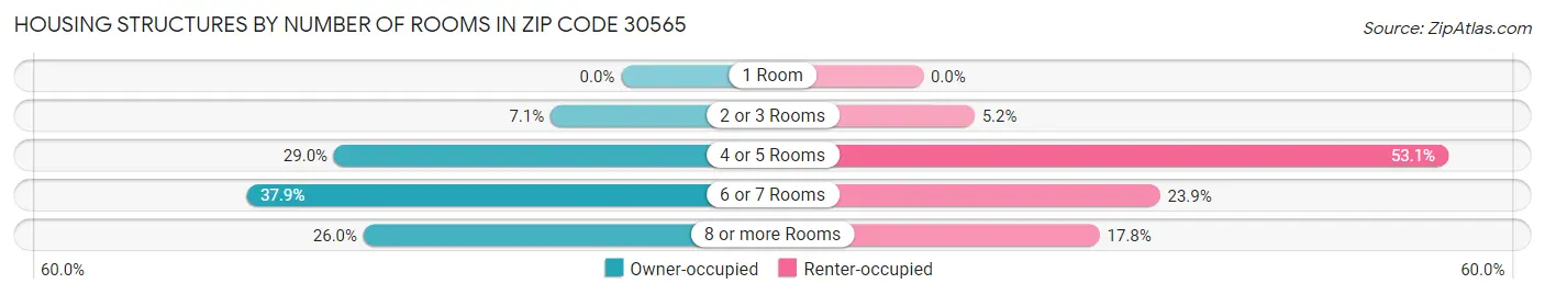 Housing Structures by Number of Rooms in Zip Code 30565